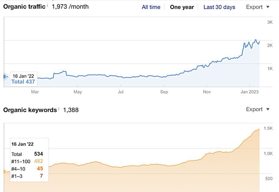 Dental practice's keyword rankings and traffic before SEO