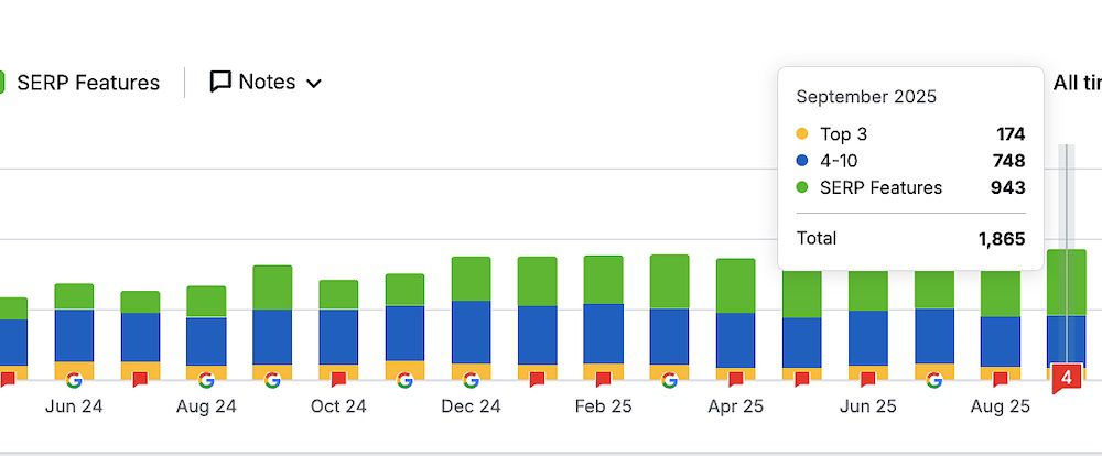 Visibility ranking improvements after SEO work
