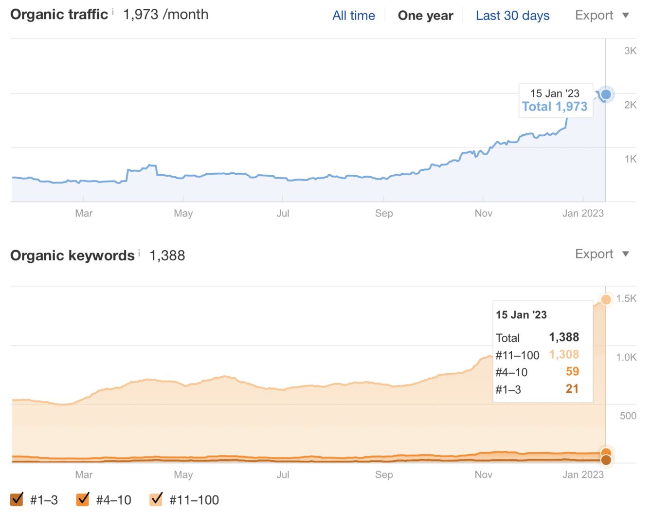 Boosted organic traffic for these auto shops