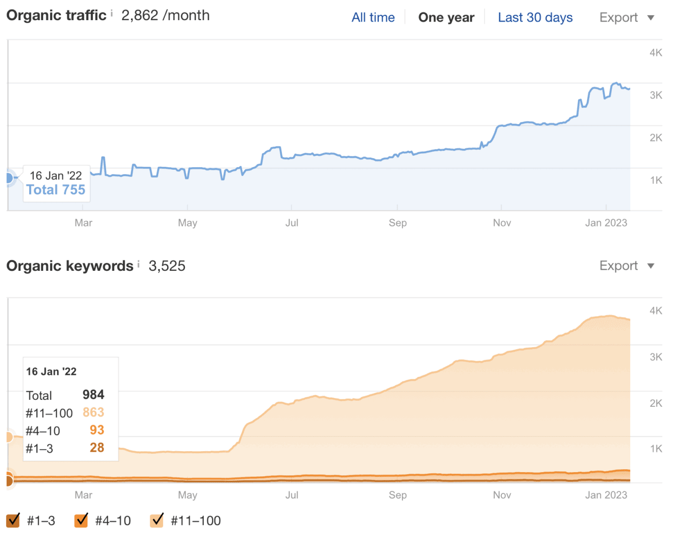 Organic metrics for this surgical center before SEO