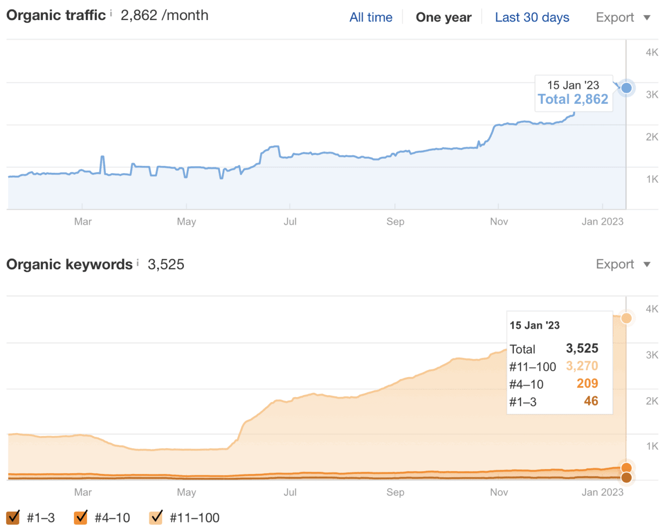 Results for the surgical center