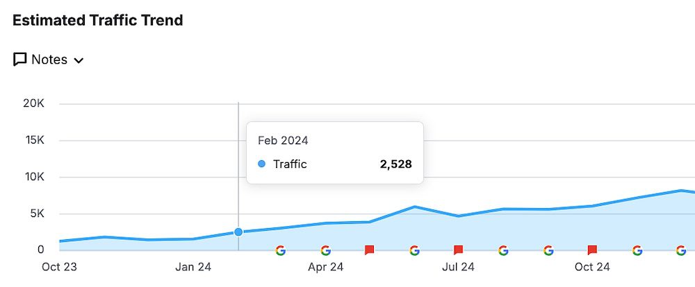 Initial traffic for this home care franchise before SEO