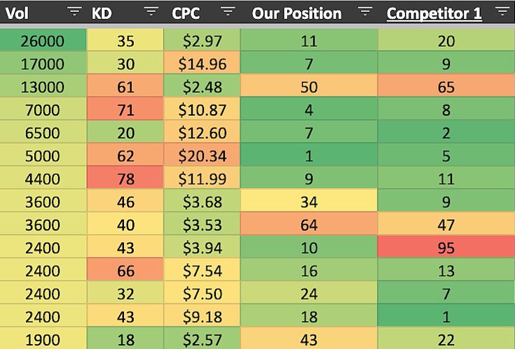 Competitor-Analysis-Keyword-Rankings Example of competitor analysis for SEO keywords