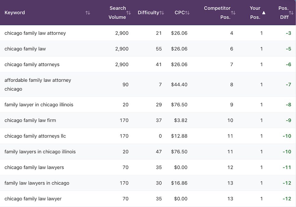 Results from the Keyword Gap tool
